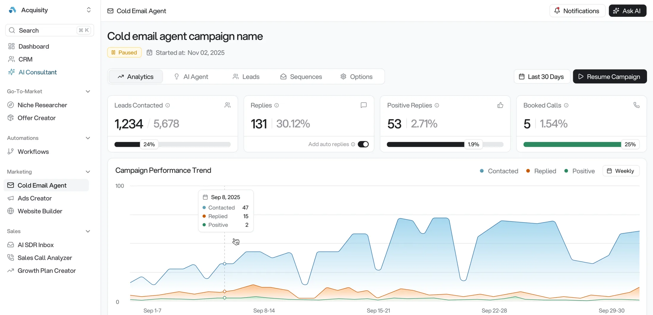Acquisity AI Cold Email Agent showing campaign analytics with leads contacted, replies, and positive responses