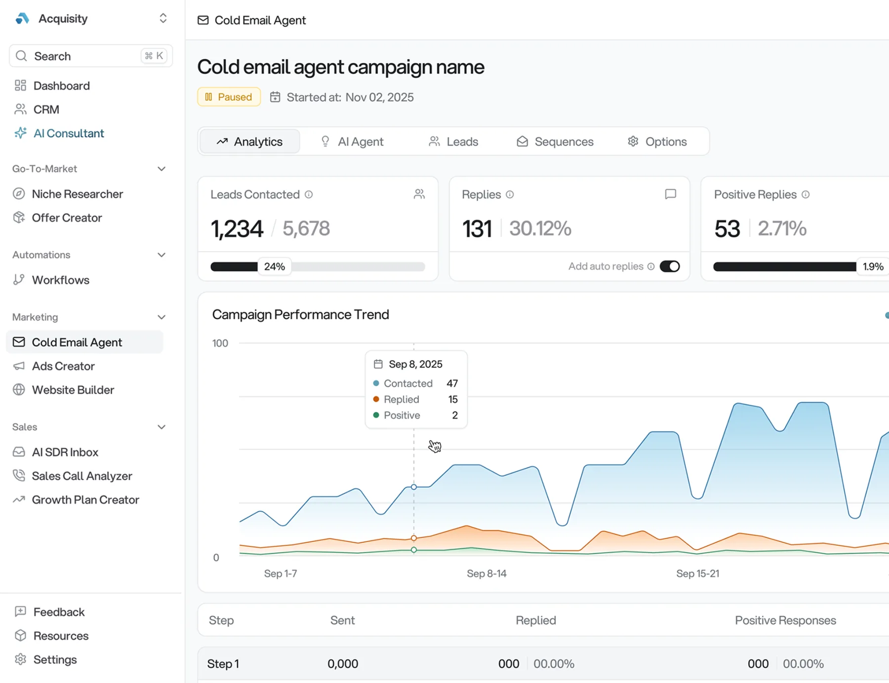 Acquisity AI Cold Email Agent dashboard with campaign analytics showing leads contacted, replies, positive responses, and performance trend chart