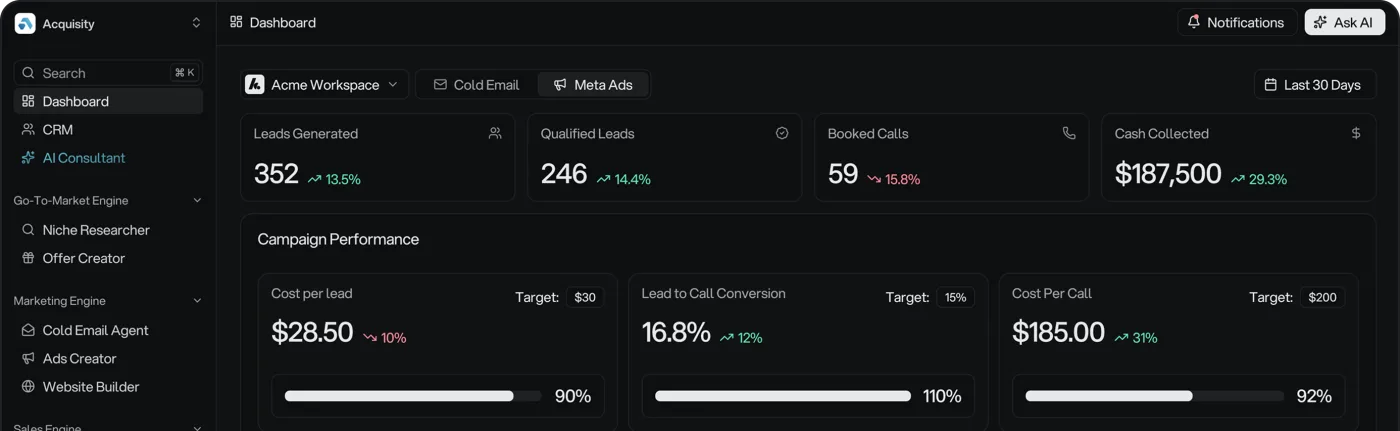 Acquisity unified dashboard showing leads generated, qualified leads, booked calls, cash collected, and campaign performance metrics
